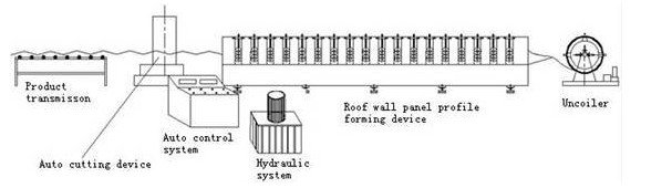 Hydrauliczna ramka drzwiowa Maszyna do formowania rolek bramy z systemem PLC